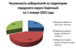 ЧИСЛЕННОСТЬ  ИЗБИРАТЕЛЕЙ  НА 01 января 2023 года