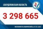 В Свердловской области установлена численность избирателей