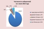 ЧИСЛЕННОСТЬ  ИЗБИРАТЕЛЕЙ  НА 01 июля 2023 года