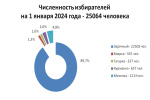 СКОЛЬКО У НАС ИЗБИРАТЕЛЕЙ?