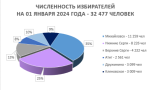 Численность на 01 января 2024 года