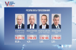 Выборы Президента Российской Федерации: результаты выборов и итоги голосования в городском округе Ревда