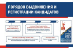 О ходе выдвижения кандидатов на досрочных выборах Губернатора Свердловской области на 26.07.2025