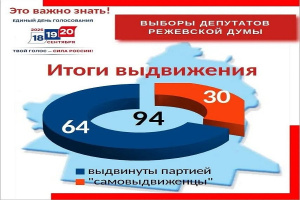 Завершился этап выдвижения