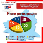 Завершилась регистрация кандидатов в депутаты