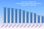 Установлена численность избирателей Каменска-Уральского по состоянию на 1 января 2020 года