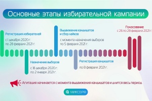 О ходе избирательной кампании по выборам депутатов Молодежного парламента Свердловской области