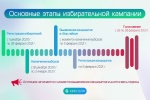 Выборы депутатов Молодежного парламента Свердловской области- главное событие февраля