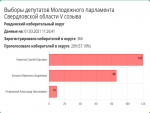 Итоги голосования в Ревдинском округе по выборам депутатов Молодежного парламента Свердловской области
