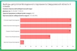 Подведены итоги голосования каменцев на выборах депутатов Молодежного парламента Свердловской области