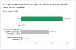 Первоуральская ГТИК запустила входное тестирование для членов комиссий