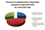 ЧИСЛЕННОСТЬ ИЗБИРАТЕЛЕЙ НА 1 ИЮЛЯ